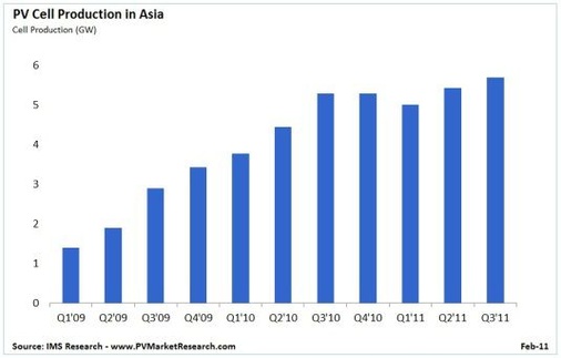 © Grafik: IMS Research
