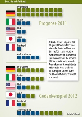 © Grafik: Solarpraxis AG/Harald Schütt
