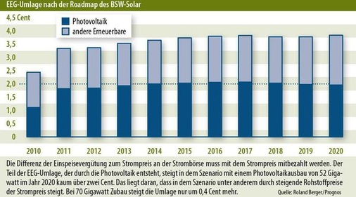 © Grafiken: Solarpraxis AG/Harald Schütt
