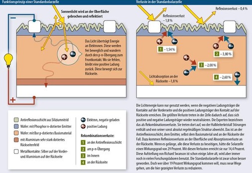 © Grafiken: Solarpraxis AG/Harald Schütt
