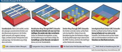 © Grafiken: Solarpraxis AG/Harald Schütt
