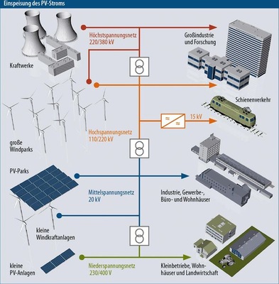 © Grafiken: Solarpraxis AG/Harald Schütt
