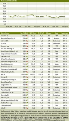 © Grafik: Solarpraxis AG/Harald Schütt