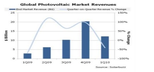 © Grafik: Solarbuzz
