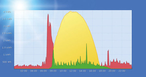 © Foto: Solare Datensysteme