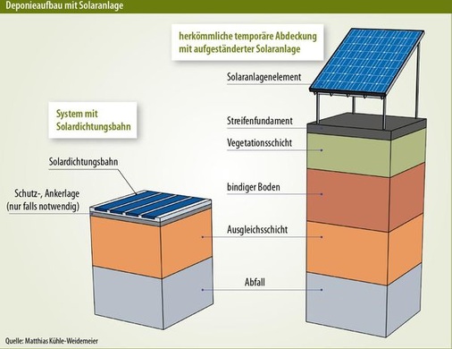 © Grafiken: Solarpraxis AG/Harald Schütt

