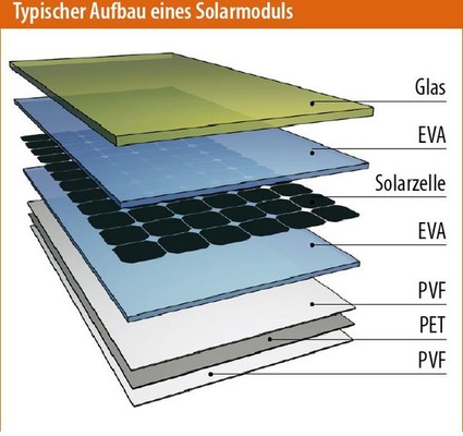 © Grafik: Solarpraxis AG/Harald Schütt
