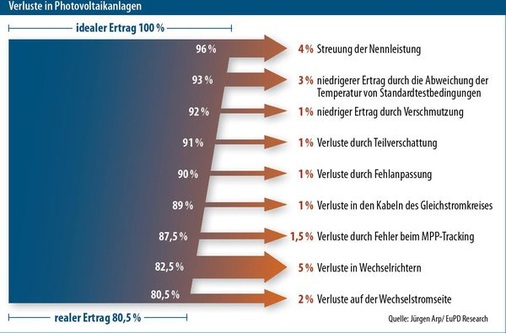 © Grafik: Solarpraxis AG/Harald Schütt
