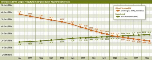 © Grafik: Solarpraxis AG/Harald Schütt
