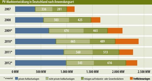 © Grafik: Solarpraxis AG/Harald Schütt
