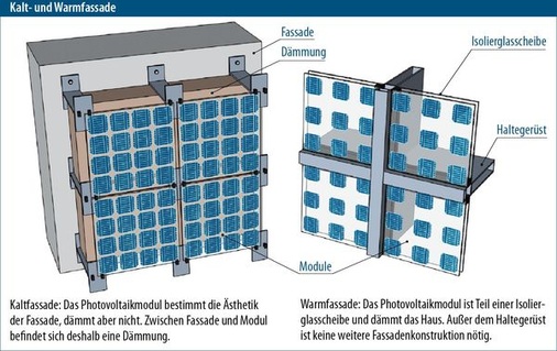 © Grafik: Solarpraxis AG/Harald Schütt
