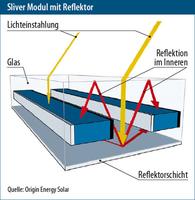 © Grafiken: Solarpraxis AG/Harald Schütt
