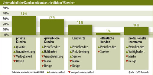 © Grafik: Solarpraxis AG/Harald Schütt
