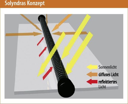 © Grafiken: Solarpraxis AG/Harald Schütt
