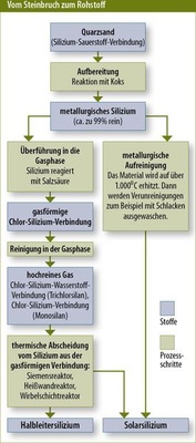 © Grafik: Solarpraxis AG/Harald Schütt
