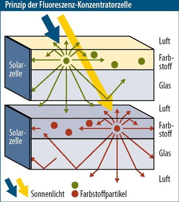 © Grafik: Solarpraxis AG/Harald Schütt
