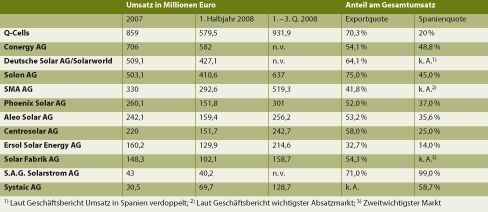 © Grafik entnommen aus: photovoltaik (12/2008)
