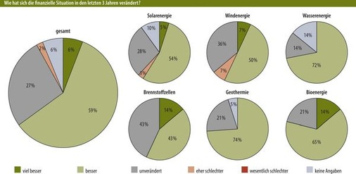 © Grafiken: Solarpraxis AG/Harald Schütt, Quelle: Maisberger Whiteoaks
