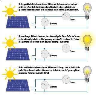 © Grafik: Solarpraxis AG/Harald Schütt
