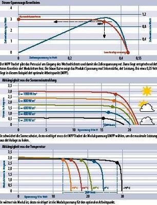 © Grafik: Solarpraxis AG/Harald Schütt
