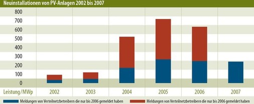 © Quelle: Solarenergie-Förderverein Deutschland e.V. (SFV)
