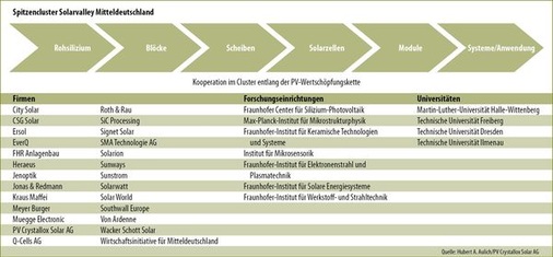 Das Solarvalley Soll Bluhen Photovoltaik