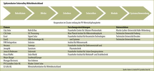 © Grafiken: Harald Schü?tt/Solarpraxis AG
