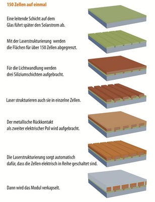 © Grafik: Solarpraxis AG/Harald Schütt
