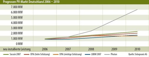 © Grafik: Solarpraxis AG/Harald Schütt
