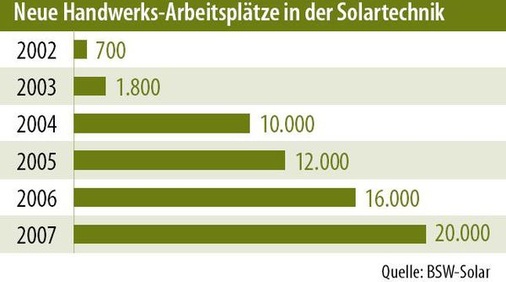 © Grafik: Solarpraxis AG/Harald Schütt
