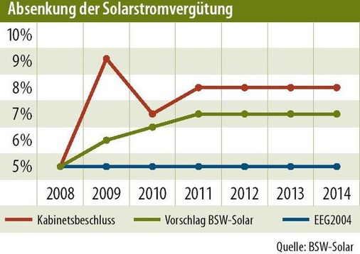 © Grafik: Solarpraxis AG/Harald Schütt
