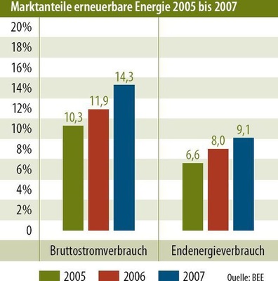 © Grafik; Solarpraxis AG / Harald Schütt
