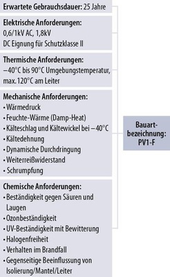 © Grafik: Solarpraxis AG/ Harald Schütt
