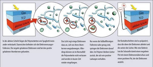 © Grafik: Solarpraxis AG/Harald Schütt
