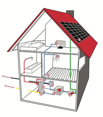 
Das Konzept von Kyocera koppelt die Solaranlage (9) über den Wechselrichter (6) mit einer Brennstoffzelle (1), die einen Pufferspeicher (2) mit Wärme versorgt. Auf diese Weise werden Warmwasser und Heizwasser für die Heizkreise (7) erzeugt. Eine Lithium-Ionen-Batterie (4) und der Energiemanager (EMS, 5) steuern und puffern die Solarerträge. Sie versorgen die elektrischen Verbraucher (8) im Haus. 
