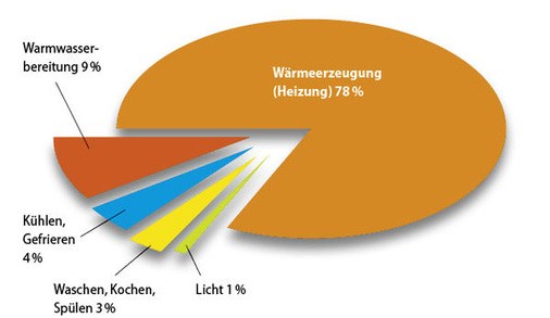 Energiekonzepte für die Kunden