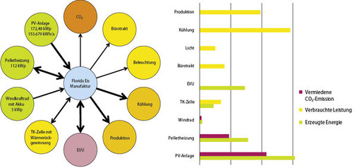 <p>
Energiegesamtkonzept von Florida Eis. Der größte Teil des Stroms wird durch die Photovoltaikanlage selbst erzeugt. Windenergie spielt eine untergeordnete Rolle. 
</p> - © Quelle: Florida Eis-Manufaktur/Fenderl Energy

