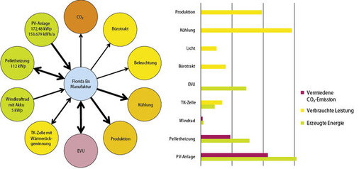 
Energiegesamtkonzept von Florida Eis. Der größte Teil des Stroms wird durch die Photovoltaikanlage selbst erzeugt. Windenergie spielt eine untergeordnete Rolle. 
