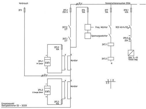 
Zehn Wechselrichter TL-10 (je 17 Kilowatt) von SMA speisen ins Fabriknetz ein.
