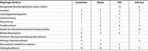 Wertigkeit der abegefragten Attribute in den zielgruppen