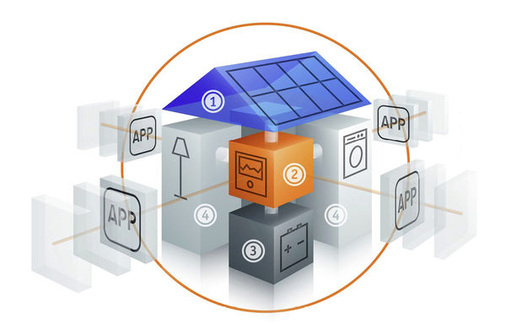 <p>
Durch die Photovoltaik wird es möglich, die Versorgung mit Strom und Wärme in einem Gebäude oder einer Liegenschaft individuell an die Nutzerbedürfnisse anzupassen. Der Systemanbieter Solarwatt in Dresden hat dafür ein anschauliches Baukastenprinzip entwickelt, das die vielfältigen Möglichkeiten der Integration zeigt. Auch werden die Versorgungssysteme mit der Kommunikationstechnik verzahnt, damit die Nutzer ihre Betriebsdaten von überall aus überwachen können.
</p> - © Grafik: Solarwatt

