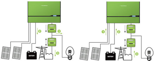 <p>
Links: Der Solarstrom fließt nur durch den Wechselrichter, wenn er die Verbraucher (1) füttert oder ins Netz speist (3). Die Batterie lädt direkt aus der Solaranlage (2). Rechts: Die Verbraucher beziehen ihren Strom zuerst aus der Solaranlage. Reicht das nicht, hilft die Batterie aus. Das Netz puffert die Spitzenlasten.
</p> - © Grafiken: Nedap

