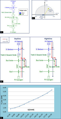 
1
 Anschluss des Solarparks Cavriglia an das Stromnetz.


2
 Darstellung von Wirkleistung und Blindleistung im Betriebsregime des Wechselrichters.


3
 Betrieb am Tag (Wirkleistung ins Netz, links) und bei Nacht (Wirkleistung vom Netz).


4
 Umrichterverluste bei reiner Blindleistung.
