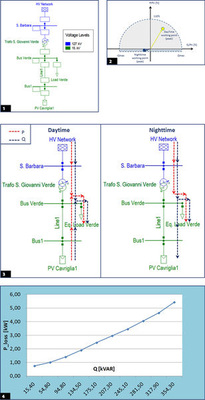 <p>
1
 Anschluss des Solarparks Cavriglia an das Stromnetz.
</p>
<p>
2
 Darstellung von Wirkleistung und Blindleistung im Betriebsregime des Wechselrichters.
</p>
<p>
3
 Betrieb am Tag (Wirkleistung ins Netz, links) und bei Nacht (Wirkleistung vom Netz).
</p>
<p>
4
 Umrichterverluste bei reiner Blindleistung.
</p>