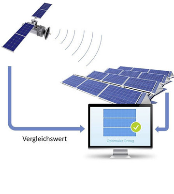 <p>
Smart Control integriert Wetterdaten in seine Auswertungen. Ohne zusätzliche Hardware wird damit ein verlässlicher Referenzwert für den Soll-Ist-Vergleich angeboten.
</p> - © Grafik: Smartblue

