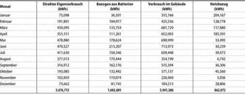 Elektrisches Lastprofil