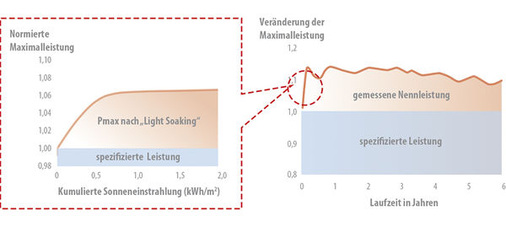 <p>
Light-Soaking-Effekt der CIS-Module, deren Leistung sich sehr schnell stabilisiert.
</p> - © Grafiken: Solar Frontier

