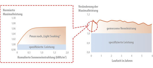 
Light-Soaking-Effekt der CIS-Module, deren Leistung sich sehr schnell stabilisiert.
