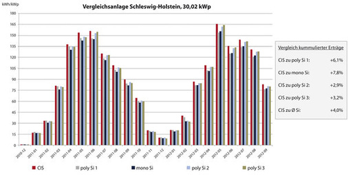 
Vergleich der spezifischen Erträge der CIS-Module mit anderen Modultechnologien: polykristallin, monokristallin und im Durchschnitt der kristallinen Siliziumtechnik. 
