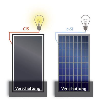 
Wenn kristalline Module teilweise verschatten, liefern sie keine Erträge. Das ist bei CIS-Modulen anders.
